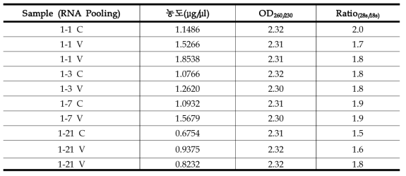 Concentration and purity of total RNA