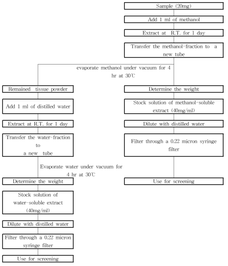 Scheme for seaweed extract