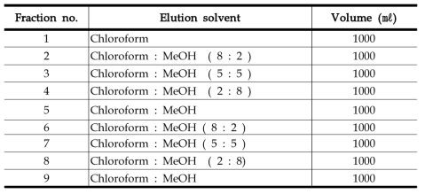 Condition of silica gel column chromatography