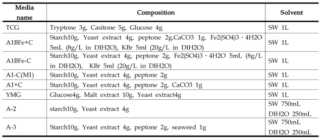 Media composition for Steptomyces culture