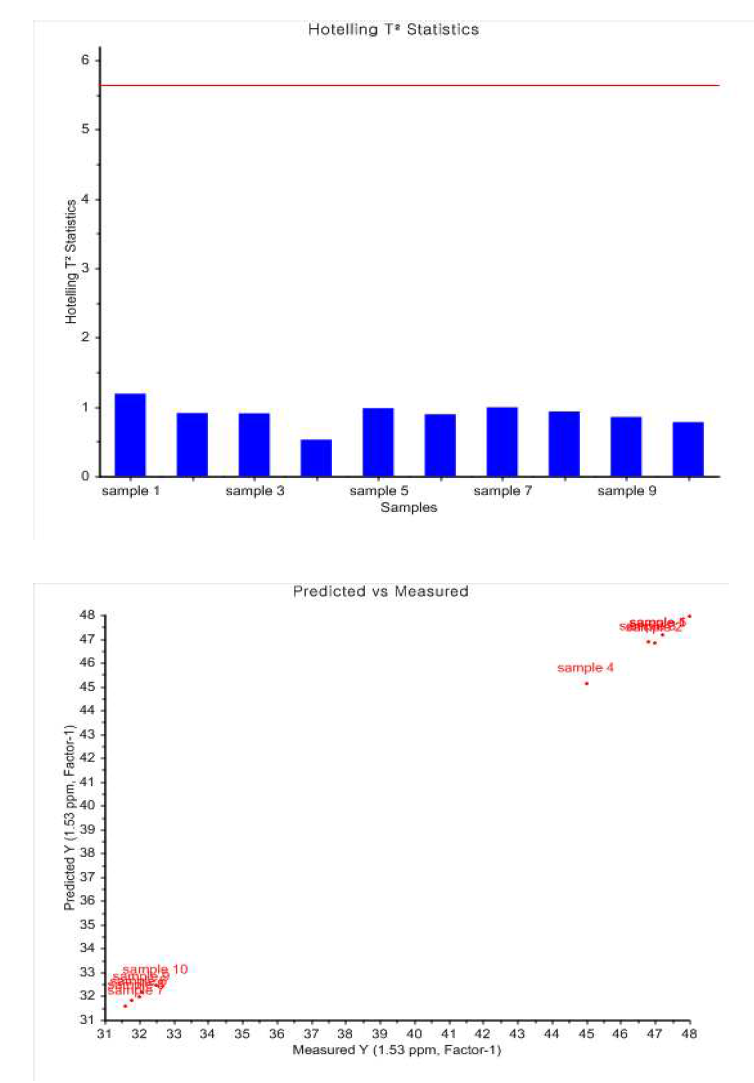 PLS-DA based on data from 1H NMR spectra. Top: T2 statistics, down: preadicted vs measured