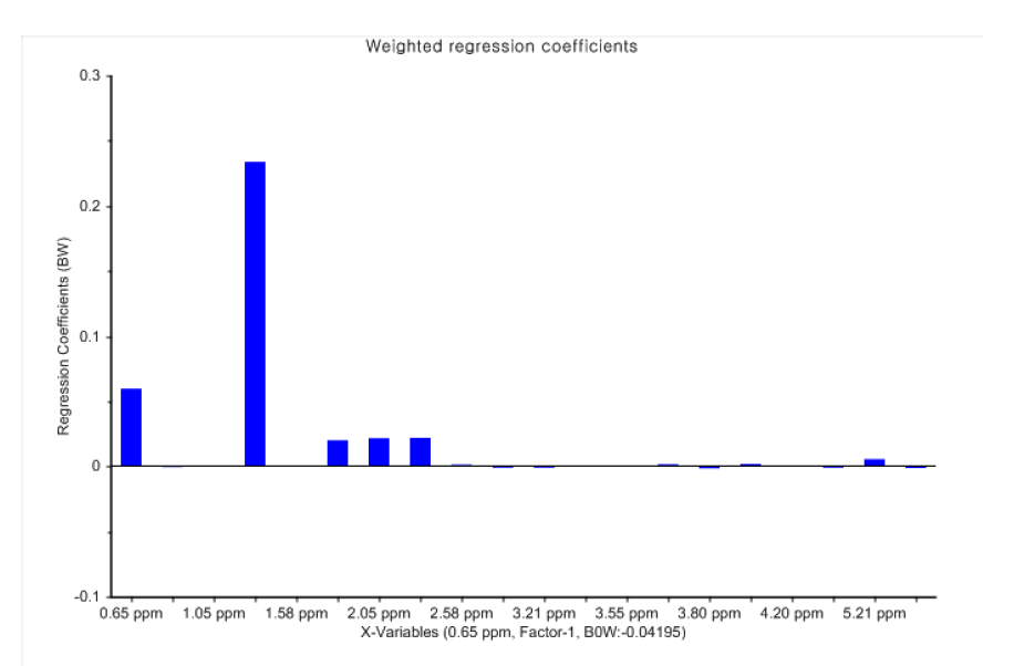 Regression coefficient value of PLS-DA based on data from 1H NMR spectra