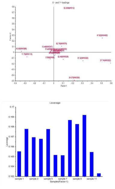 PLS-DA based on data from GC-MS spectra. Topt: Loading plots, down: leverage value