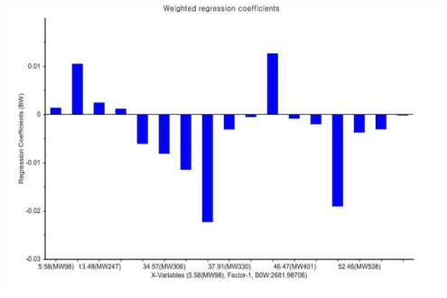 Regression coefficient value of PLS-DA based on data from GC-MS spectra