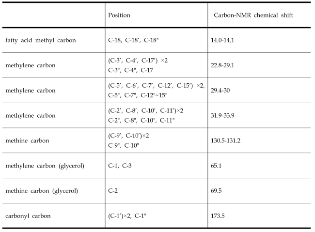 Carbon chemical shift of glycerolipids