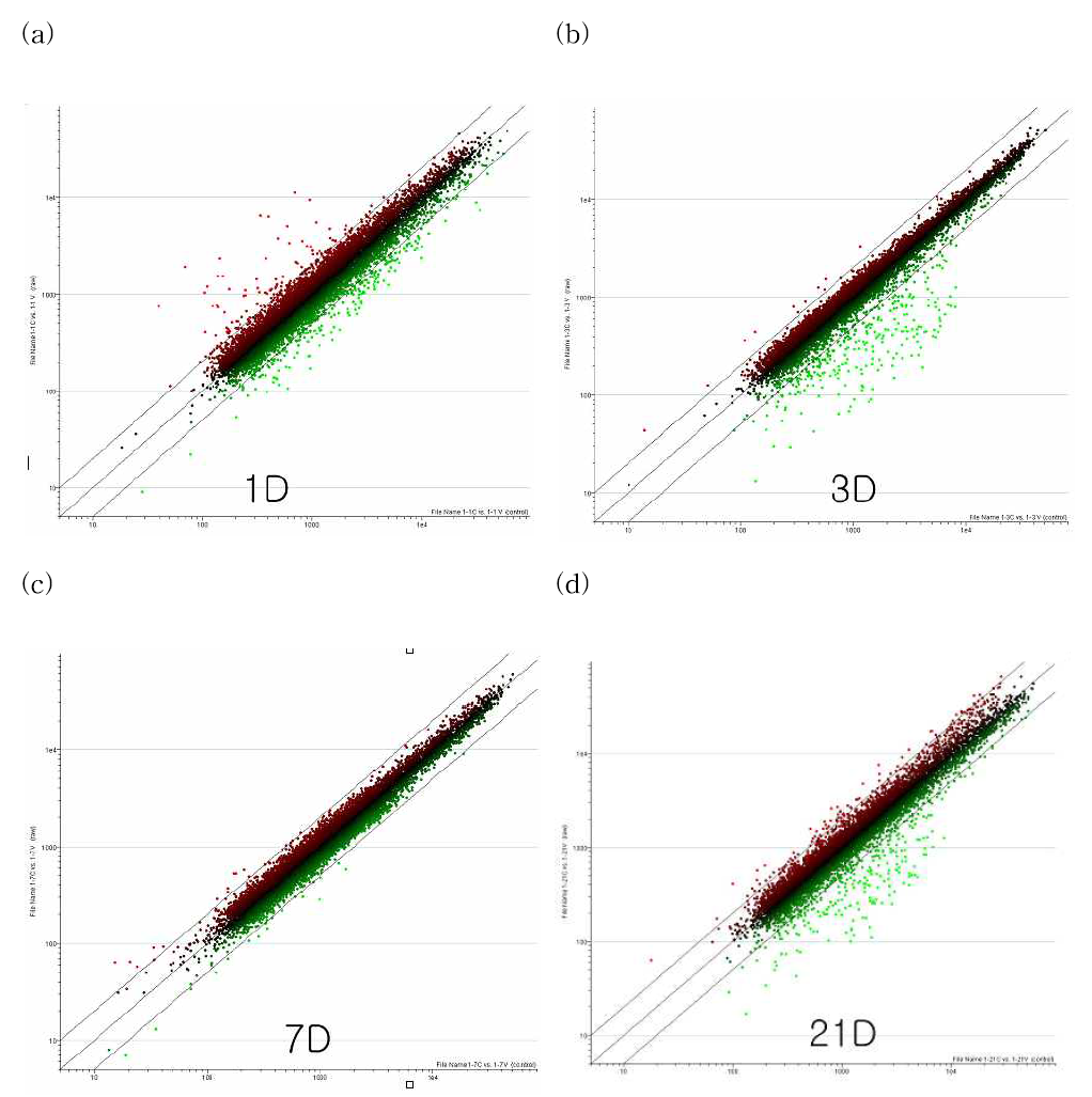 Sctter plot for DNA microarray chip (a) 1d, (b) 3d, (c) 7d, (d) 21d