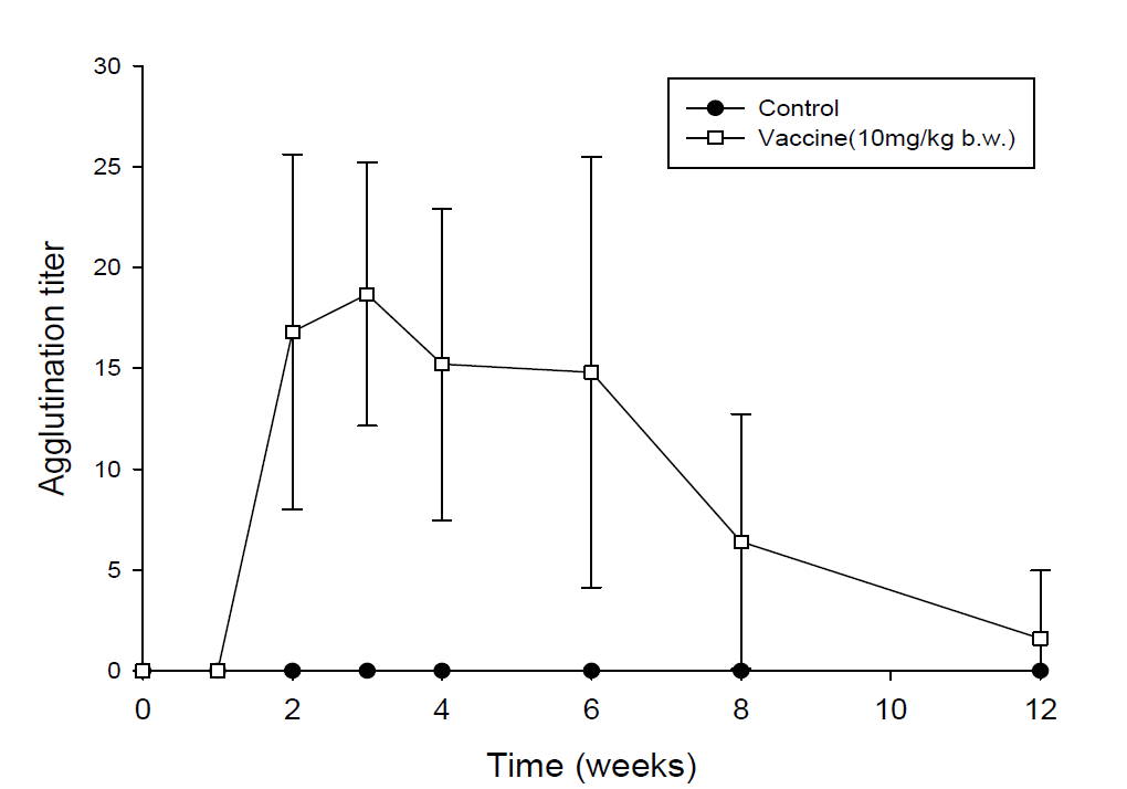 Agglutination titer after FKC (10mg/kg b.w.) injection