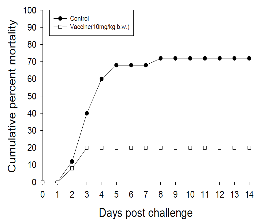 Mortality after FKC (10mg/kg b.w.) injection