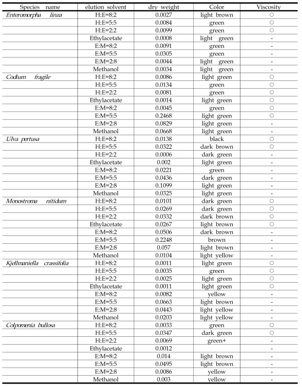 Property identification of the fractions separated by procedure for seaweed extracting and fractionating into different classes according to property