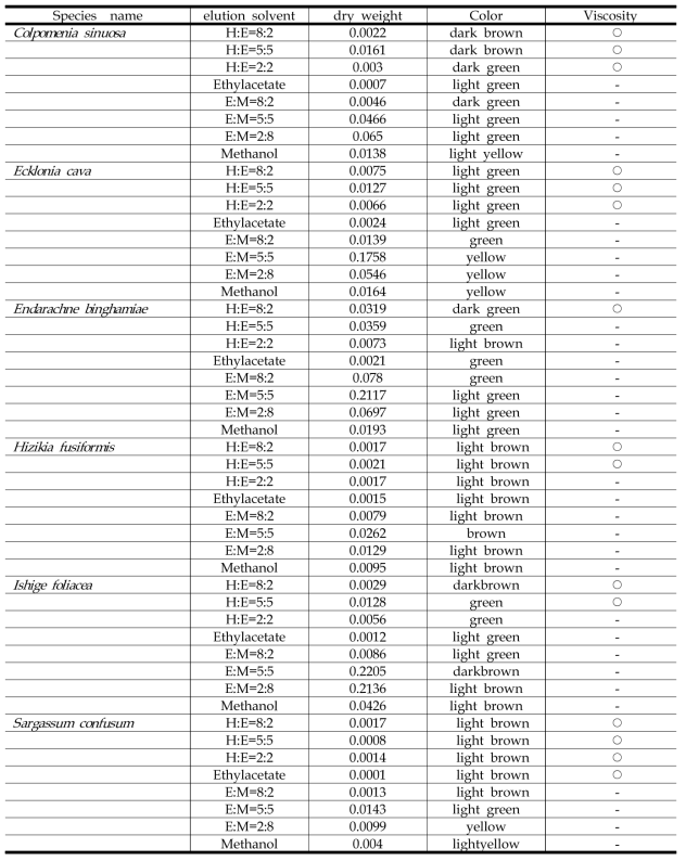 Property identification of the fractions separated by procedure for seaweed extracting and fractionating into different classes according to property (continued 1)