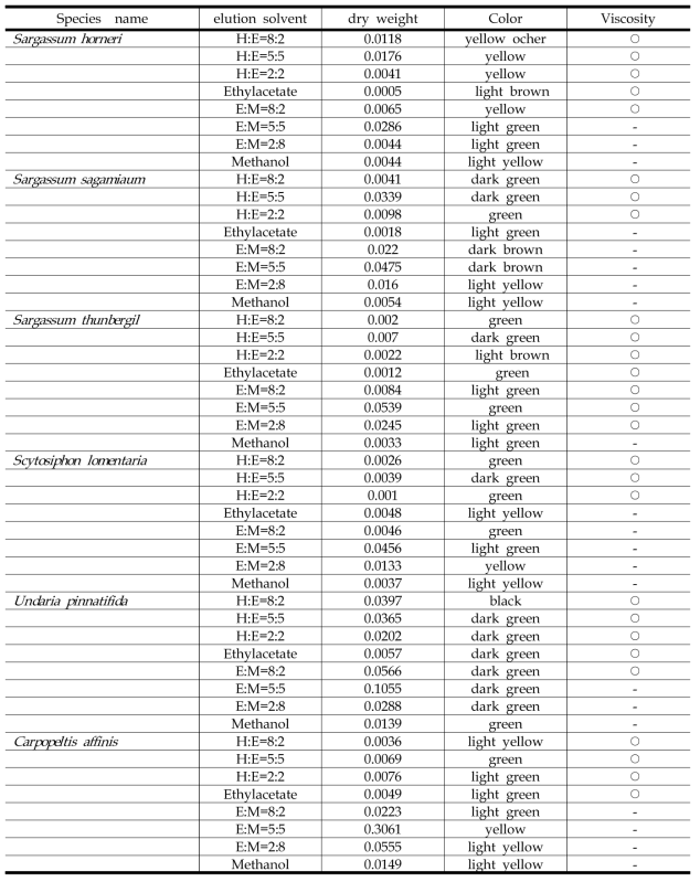 Property identification of the fractions separated by procedure for seaweed extracting and fractionating into different classes according to property (continued 2)