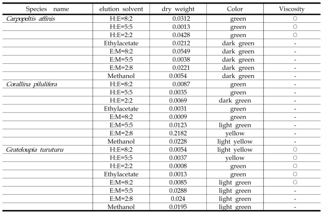 Property identification of the fractions separated by procedure for seaweed extracting and fractionating into different classes according to property (continued 3)