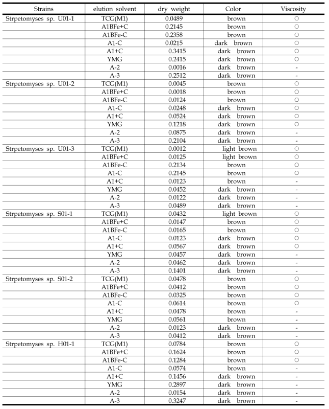 Property identification of the fractions separated by procedure for bacterial extracting and fractionating into different classes according to property