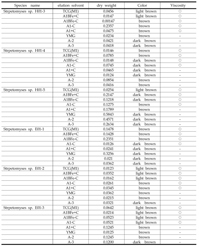 Property identification of the fractions separated by procedure for bacterial extracting and fractionating into different classes according to property (continued 1)