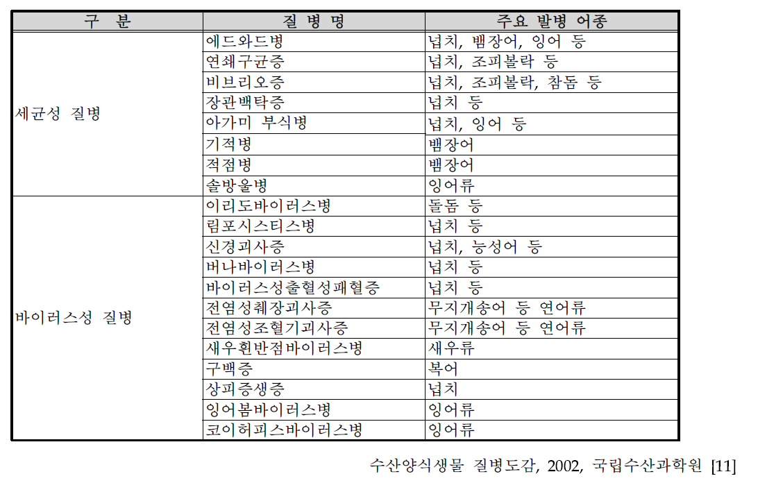 국내 양식어류의 대표적인 질병