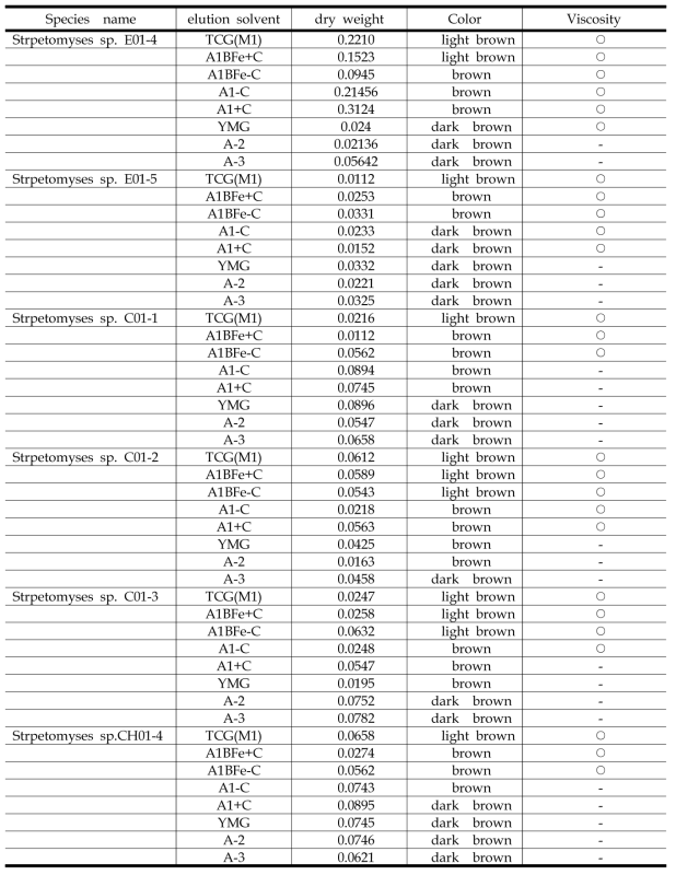 Property identification of the fractions separated by procedure for bacterial extracting and fractionating into different classes according to property (continued 2)