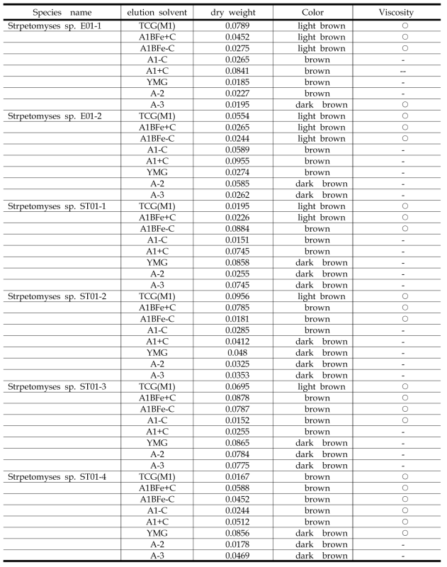 Property identification of the fractions separated by procedure for bacterial extracting and fractionating into different classes according to property (continued 3)