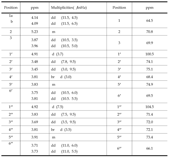 NMR spectra for di-Gal-1, 2, 3