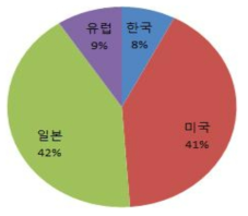 국가별 특허 분포 건수