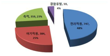 세계 방사선 측정기 분야의 대분류 기술별 특허분포