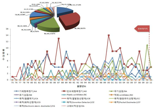 일본 중분류 기술 분야의 연도별 특허동향