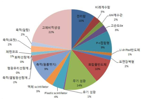 일본의 방사선 센서에 따른 분포