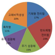 유럽의 방사선 계측 방식에 따른 분포