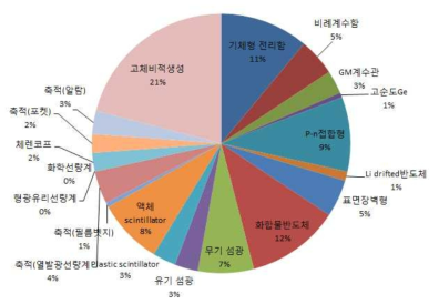 유럽의 방사선센서 종류에 따른 분포