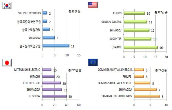 전리작용 측정기 분야의 국가별 상위 주요출원인