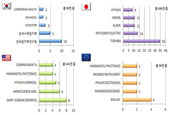 여기작용 측정기 분야의 국가별 상위 주요출원인