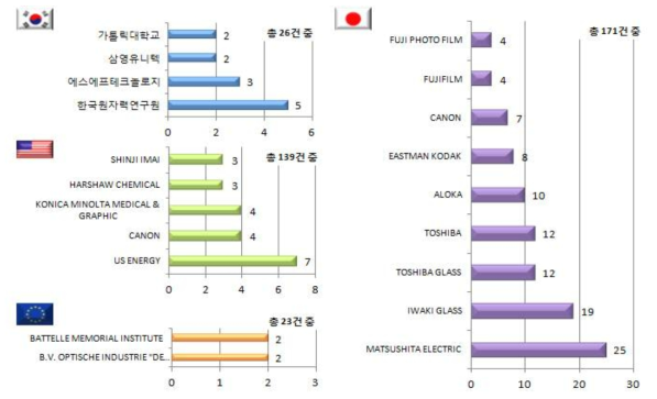 축적형 측정기 분야의 국가별 상위 주요출원인