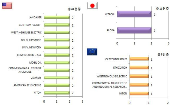 결함유발 측정기 분야의 국가별 상위 주요출원인