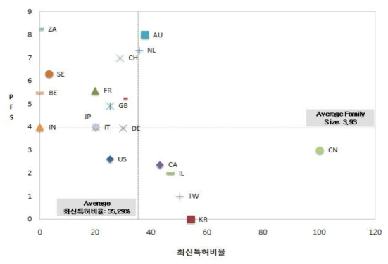 방사선 측정기의 출원인 국적별 PFS/최신특허비율