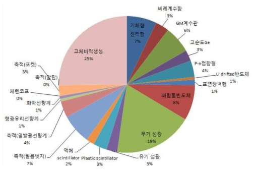 한국의 방사선센서에 따른 분류