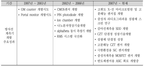 교육과학기술부 지원 국내 방사선 계측기 개발의 주요 성과표