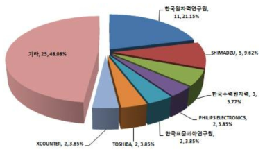 전리작용 측정기 분야 주요출원인