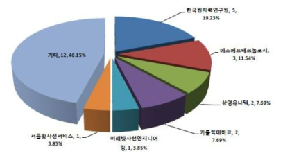 축적형 측정기 분야 주요출원인