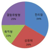 한국의 방사선 계측방식에 따른 특허 건수