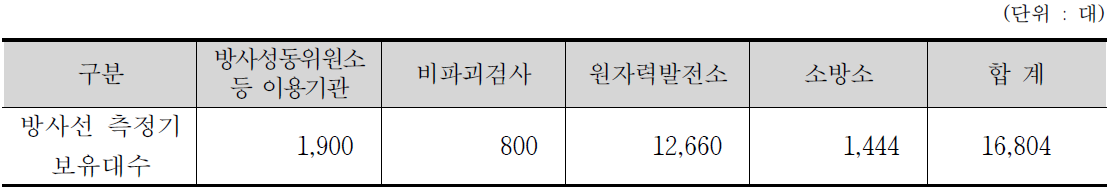 국내 방사선 측정기 보유현황