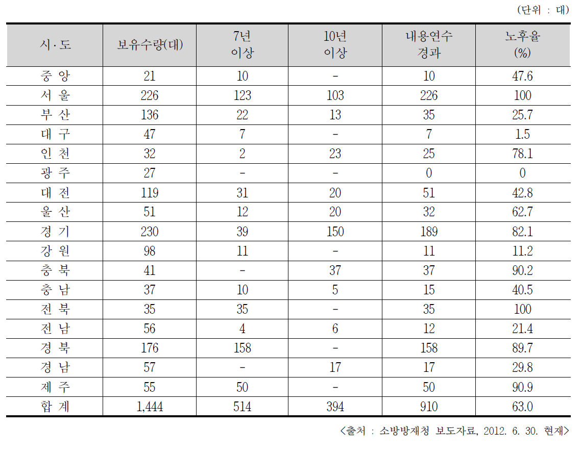 소방서 방사선량율 측정기현황