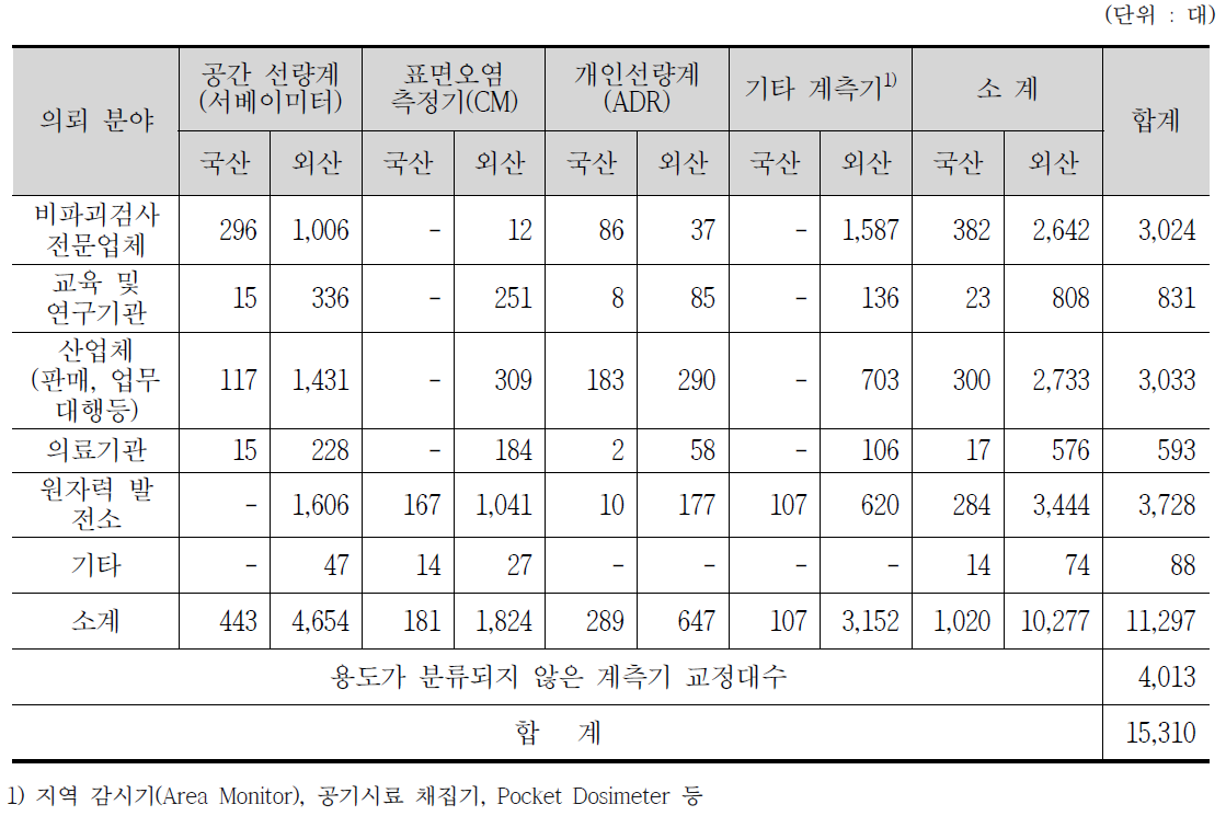 2010년도 국내 방사선방호계측기 교정현황