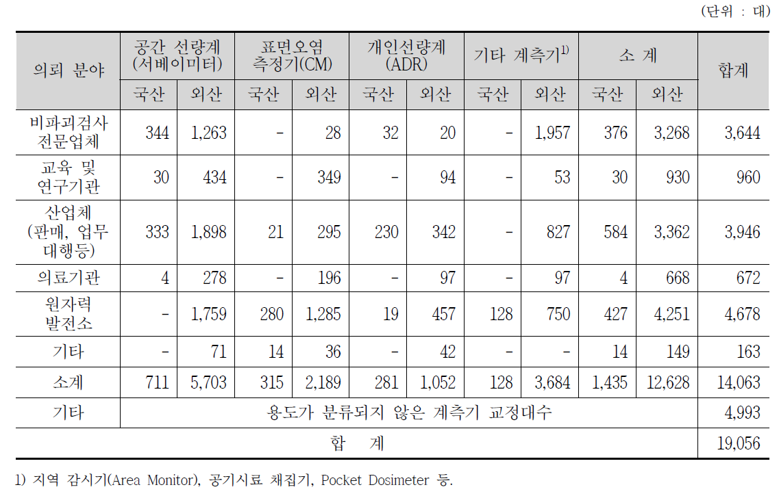 2011년도 국내 방사선방호계측기 교정현황