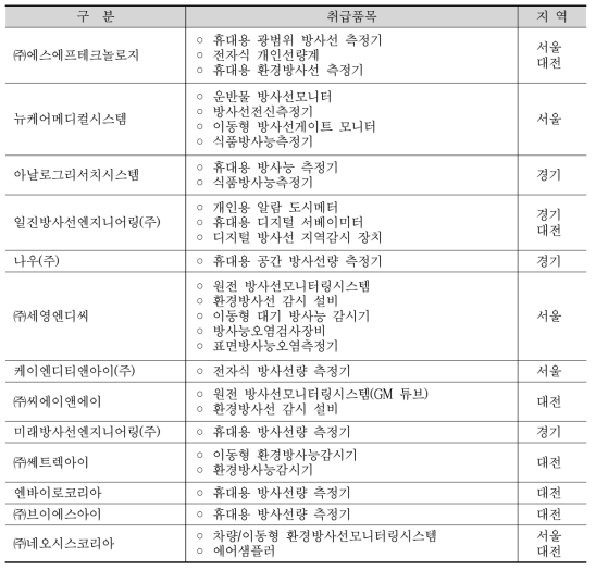 방사선 측정기 관련기업 및 취급품목 리스트