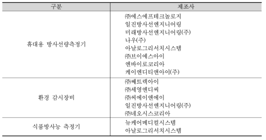 용도별 국내 제조사의 주요 취급 품목