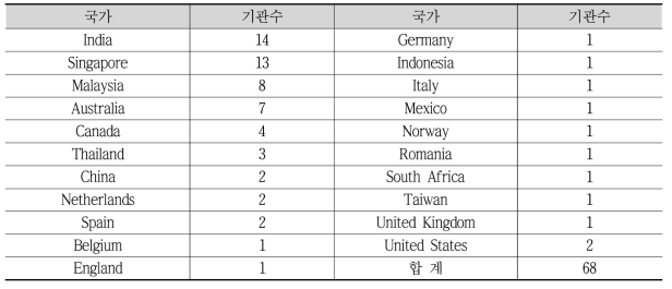 해외 방사선 측정기 분야 국가별 해외 바이어 수