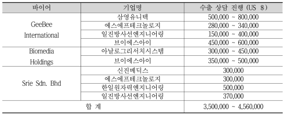 비지니스 미팅을 통한 수출상담액