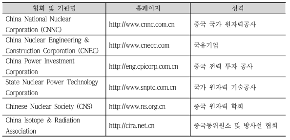 중국의 유관기관