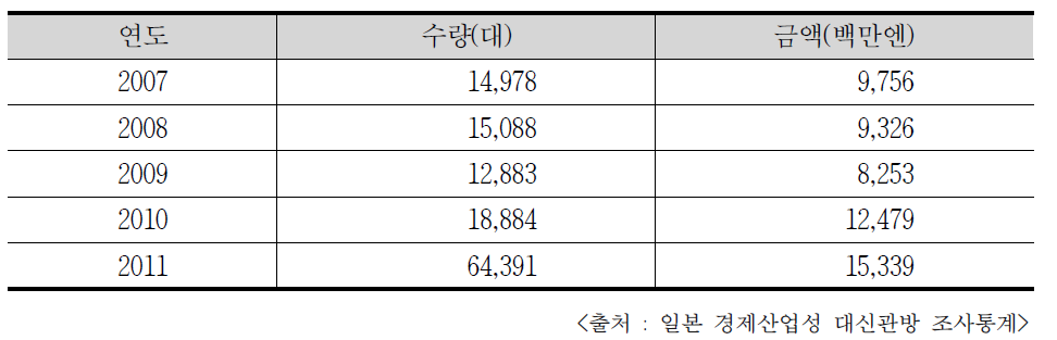 일본 방사선 측정기 생산현황