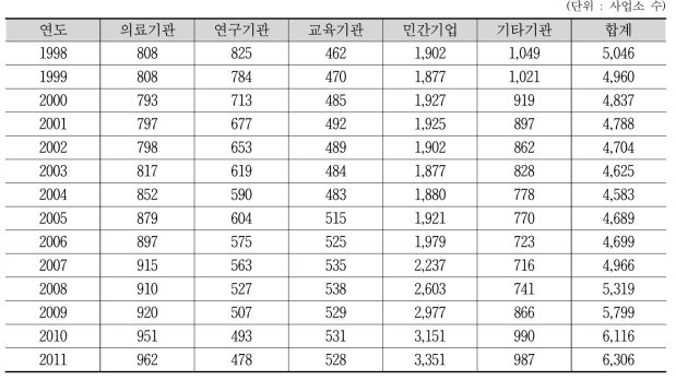 기관별/연도별 사용 사업소 현황