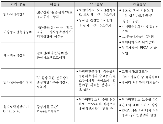 일본 방사선 계측기기 시장 동향